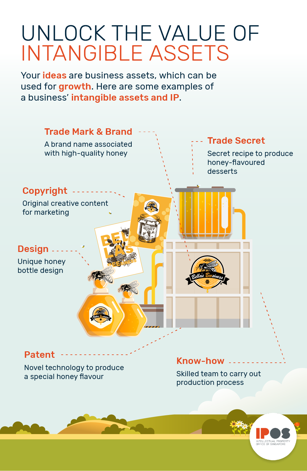 An infographic listing a businesses' intangible assets and IPs. These include Trade Mark and Brand, Trade Secret, Copyright, Design, Patent and Know-how